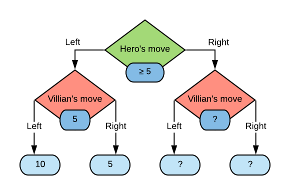 ECE 5760 - Evolutionary Algorithms: Tic Tac Toe